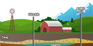 Brunnenbohren, Brunnenreparatur